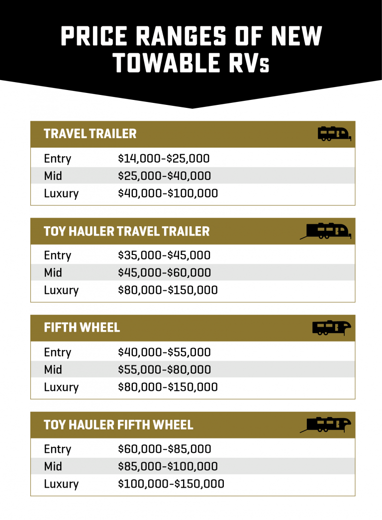 How much does an RV cost?