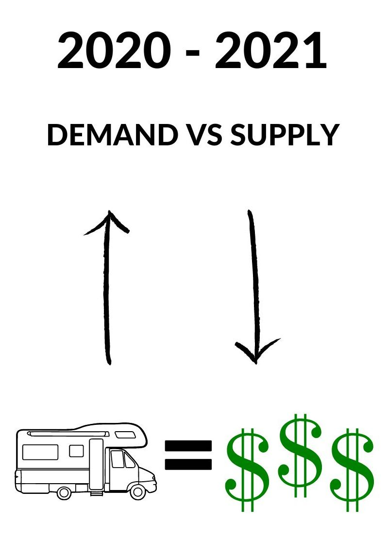 RV Prices — What impacts Camper Costs?