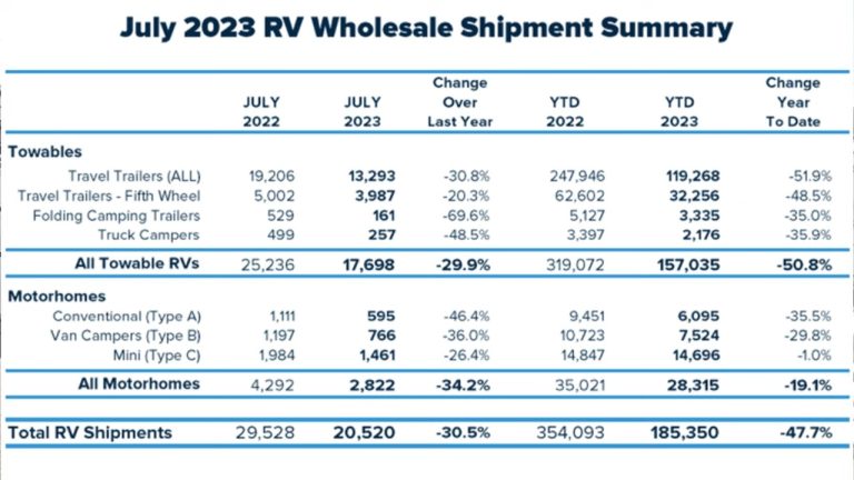 are rv sales down in 2024