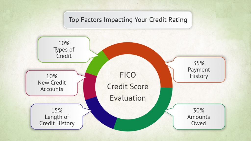 Credit scout shart- top factors impacting your credit score
