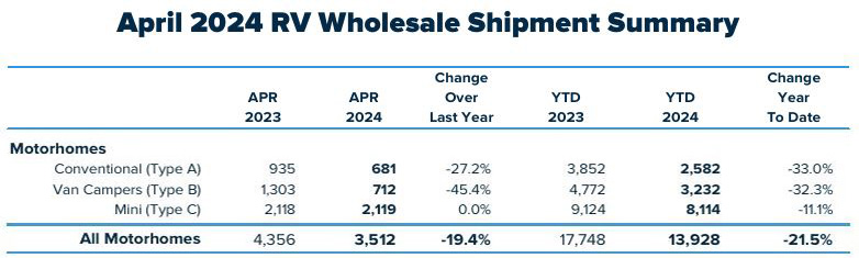 Chart showing April 2024 RV wholesale shipment summary for Motorhomes