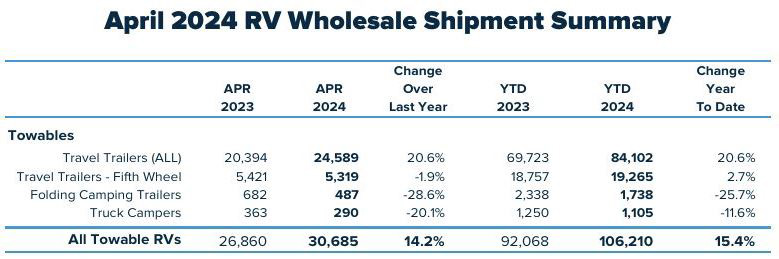 Chart showing April 2024 RV wholesale shipment summary for Travel trailers, 5th wheels and popup campers