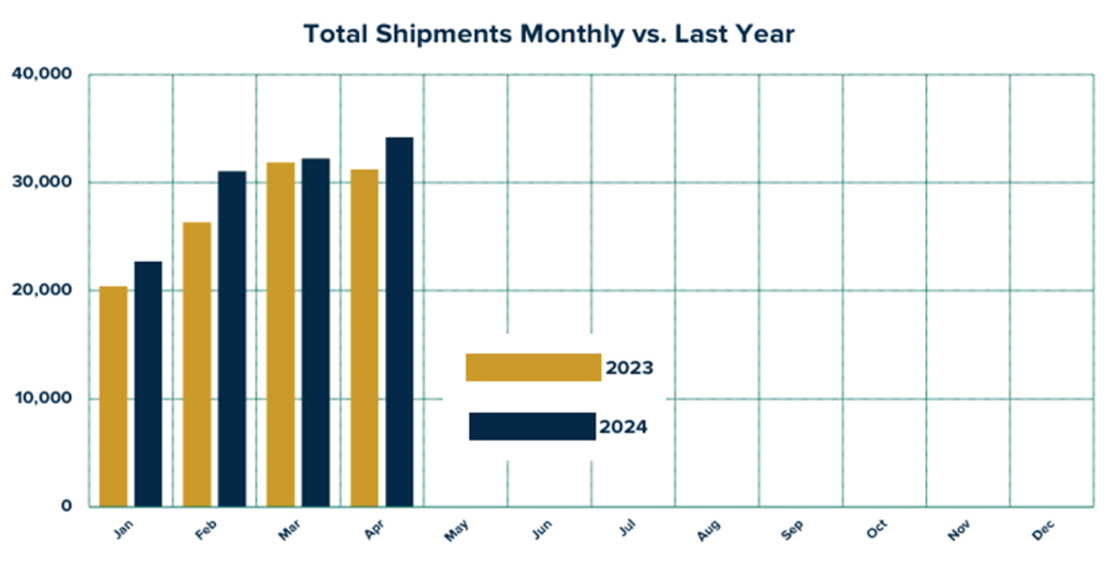 bar graph of RV Shipments year-to-date 2024 (Jan - Apr)
