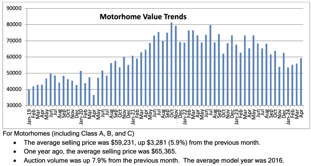 Bar Graph of Used Motorized RV values