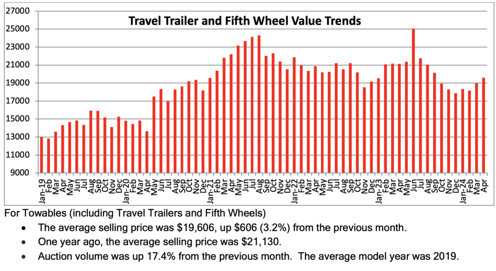 Bar Graph of Used Towable RV values