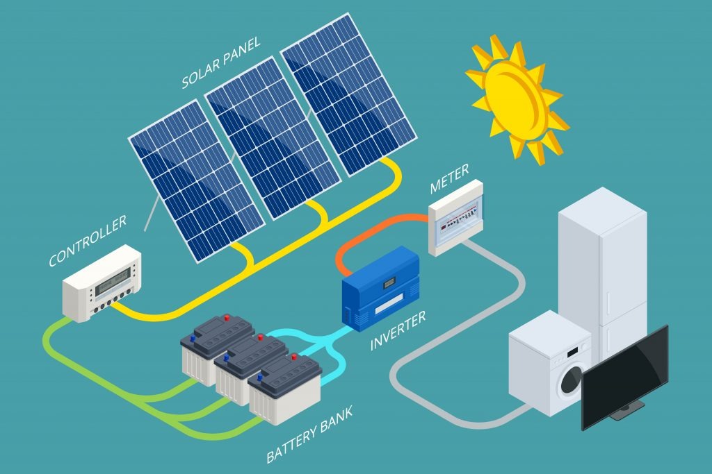 infographic of how solar power works and the parts needed