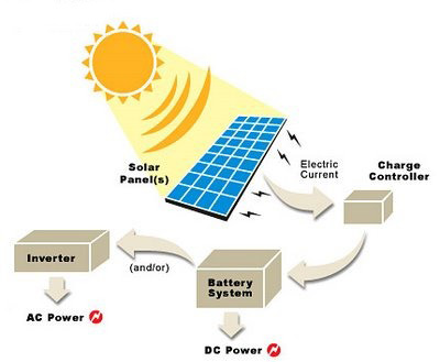 solar power infographic- how solar power works