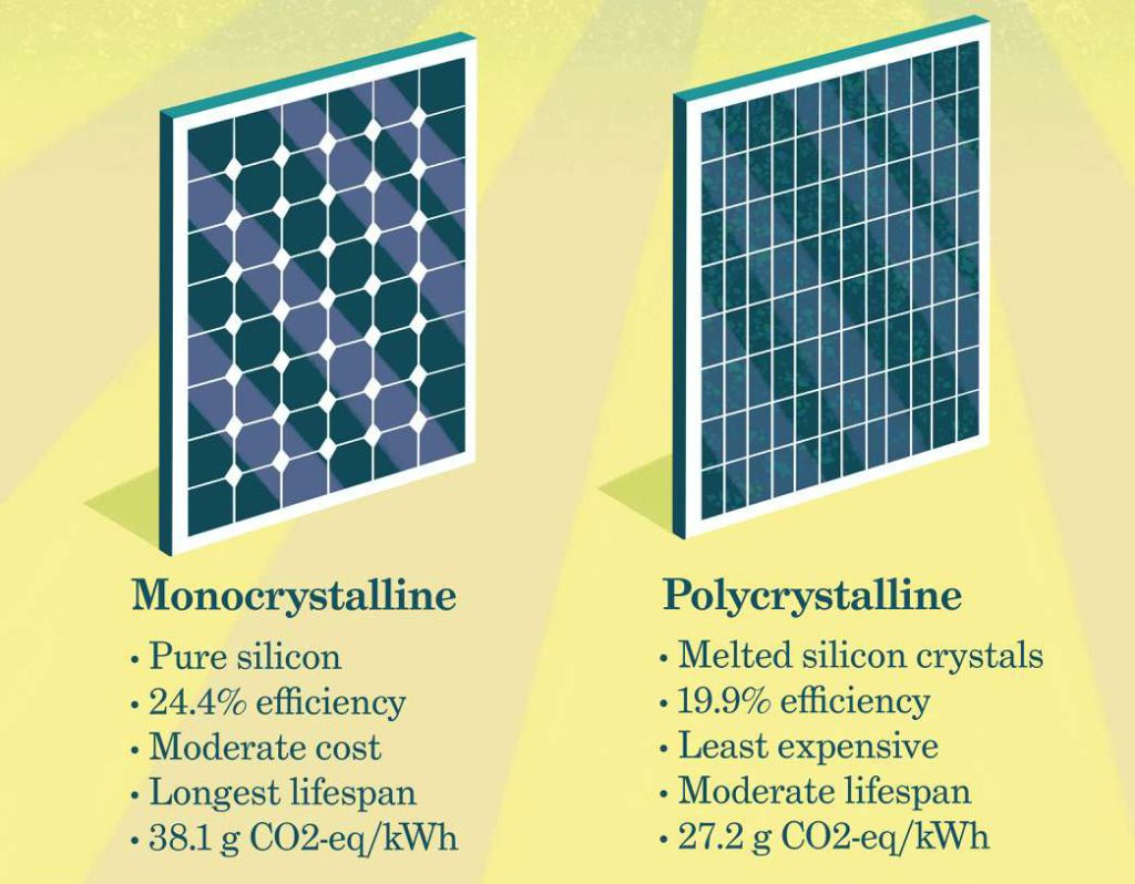 monocrystalline vs Polycrystalline infographic