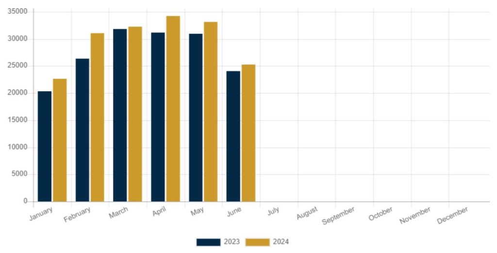 Bar graph of Sales Numbers