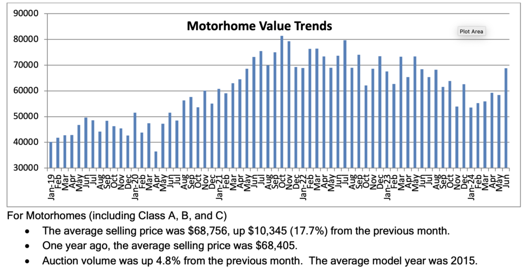 Bar graph of Used Motorhome Sales data 2023 vs 2024