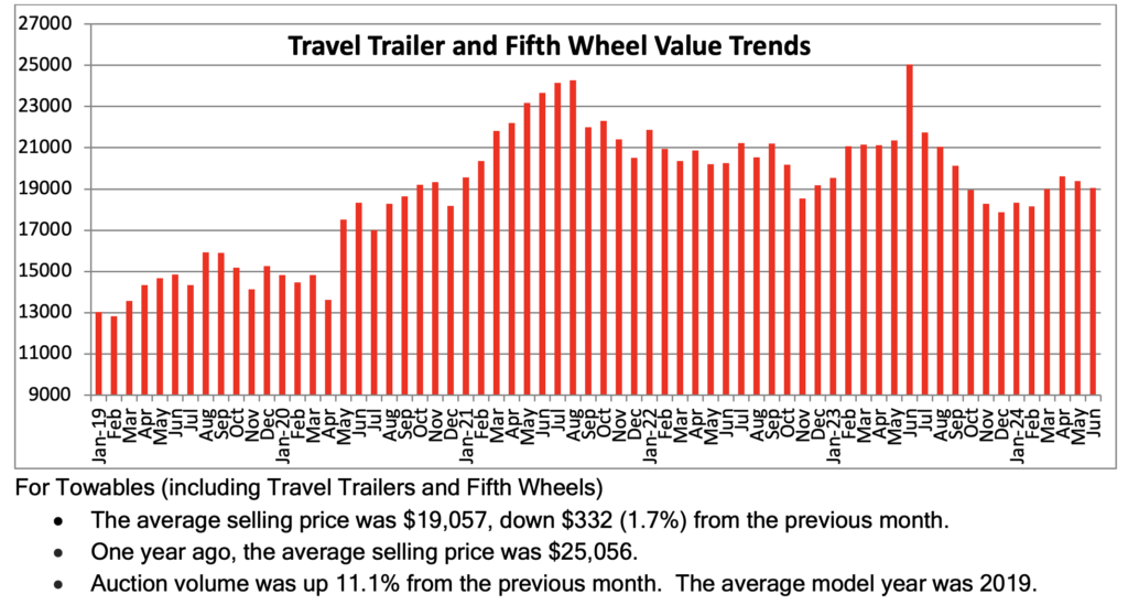 Bar graph of Used Towable Sales data 2023 vs 2024