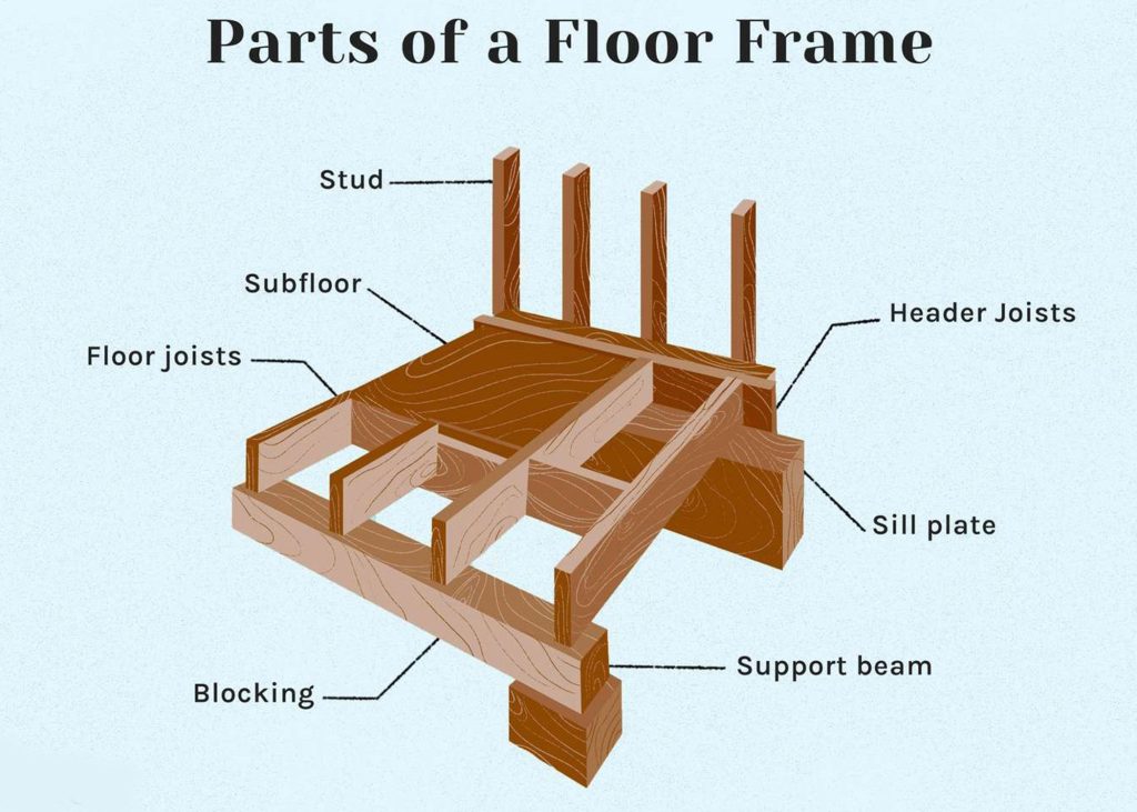 Floor Frame diagram