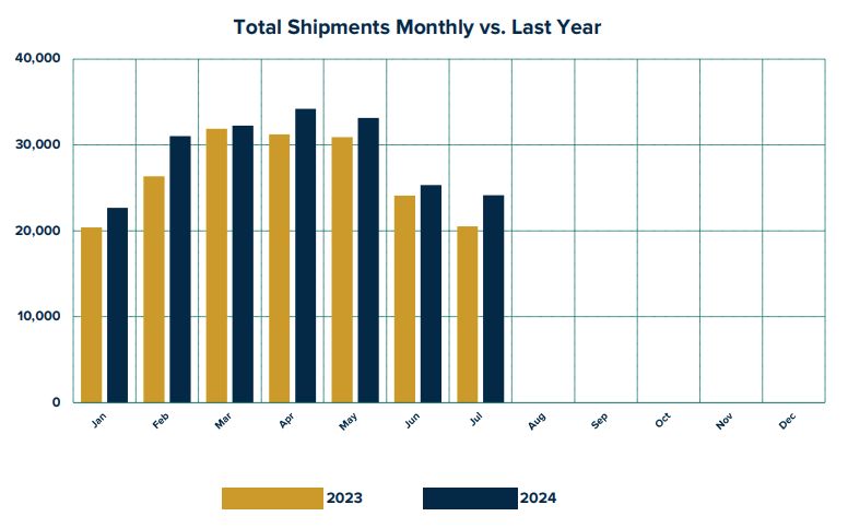 line graph- RV Shipments this year vs last year