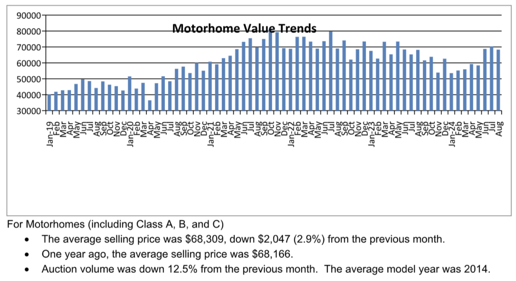 bar graph of used motorhome value trends over past 5 years