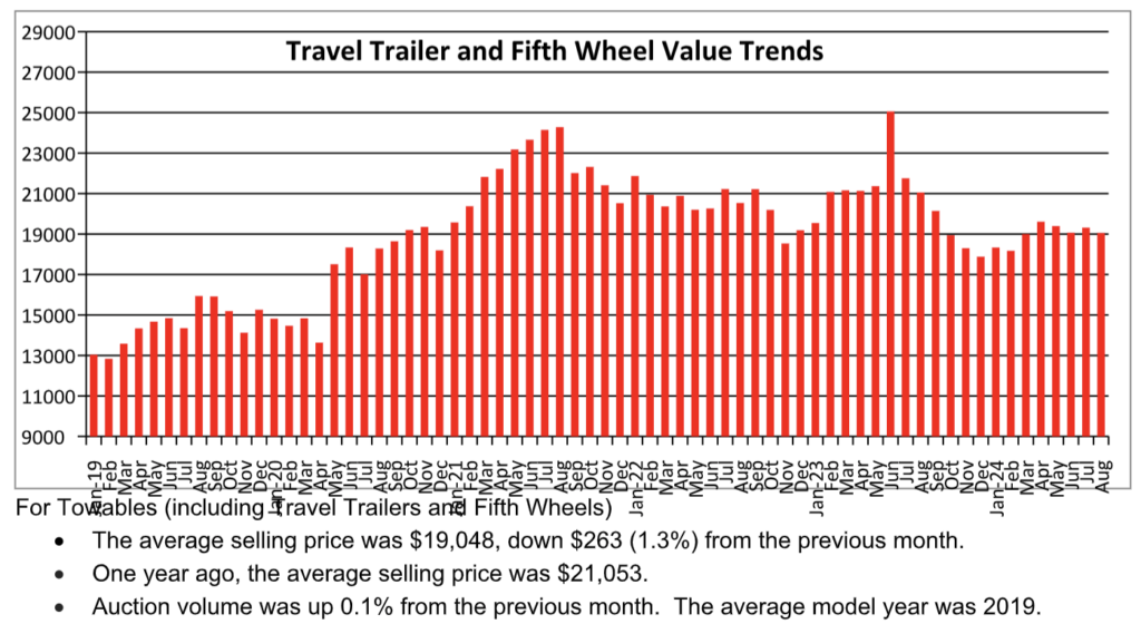 bar graph of used travel trailer and 5th wheel value trends over past 5 years