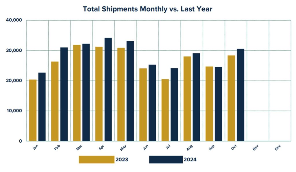 bar graph showing 2023 Shipments vs 2024 shipments