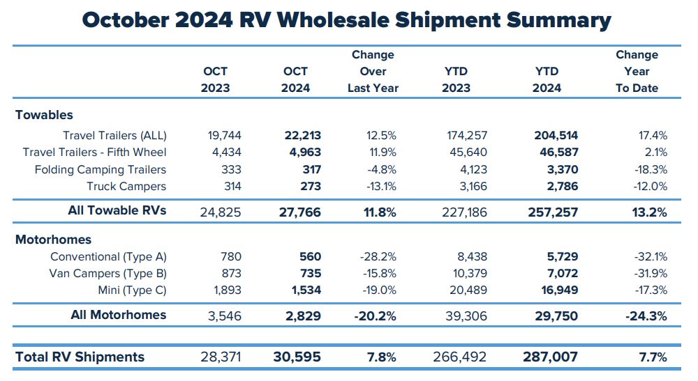 Table showing 2023 Shipments vs 2024 shipments