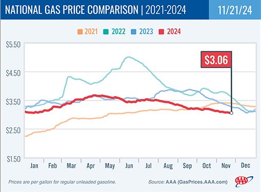 line graph showing gas prices 2021 - 2024