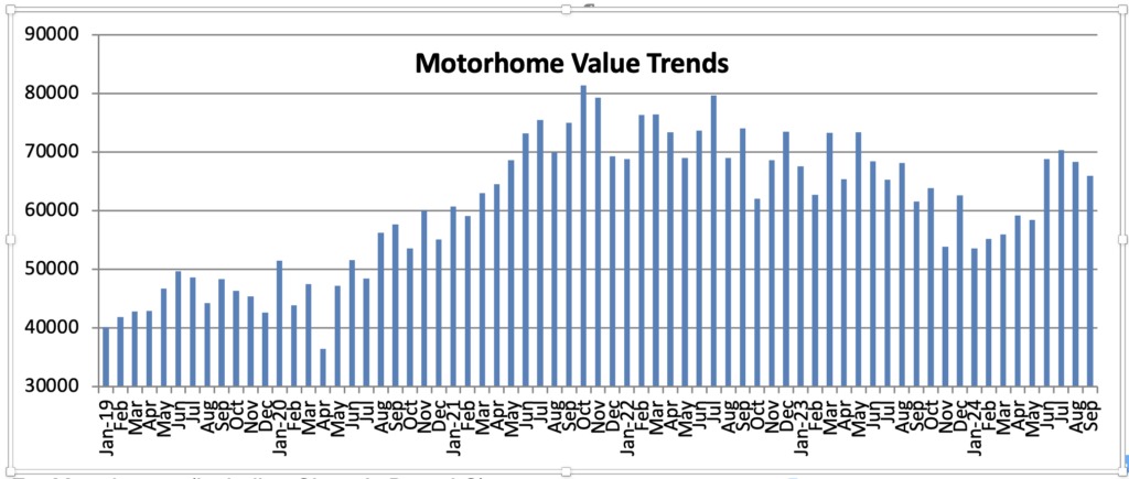 bar graph motorhome used value trends