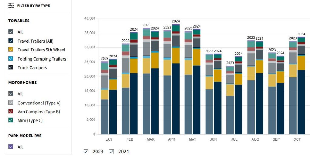 bar graph of RV shipments in 2024