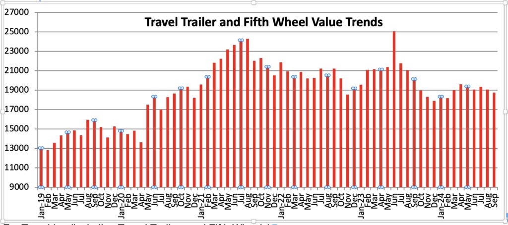 bar graph travel trailer used value trends